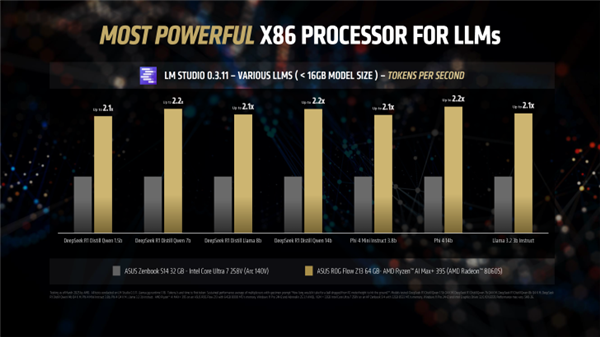 AMD顶级APU展现实力!锐龙AI Max+ 395跑DeepSeek R1:比RTX 5080快3倍以上