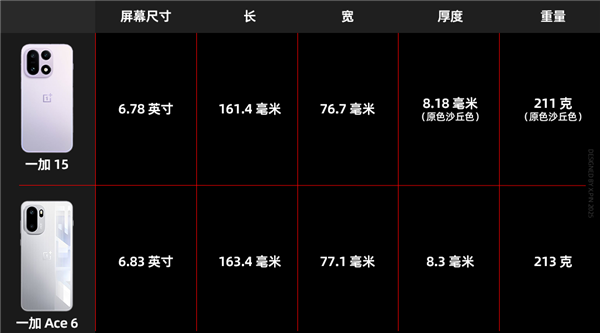 3999的一加15 好像心甘情愿当子品牌了