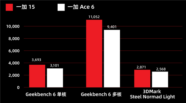 3999的一加15 好像心甘情愿当子品牌了