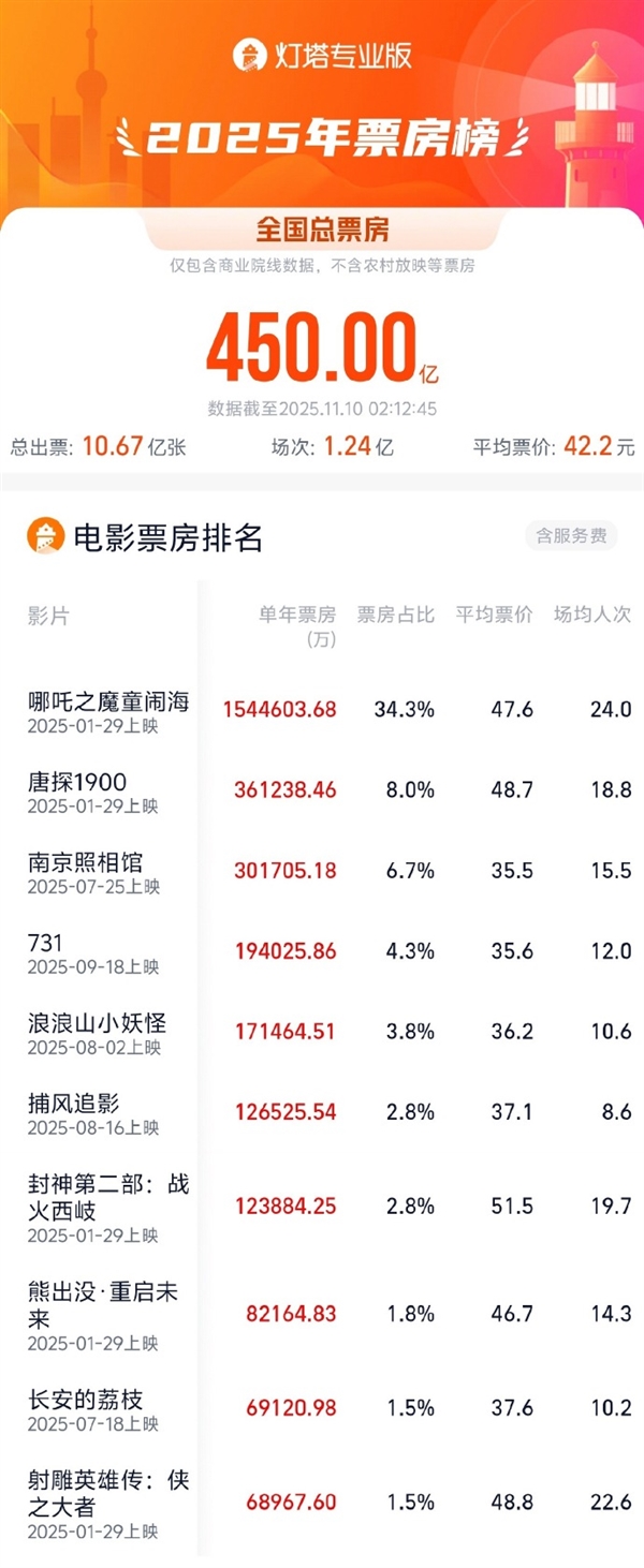 2025年度电影总票房破450亿 《哪吒2》独占超1/3