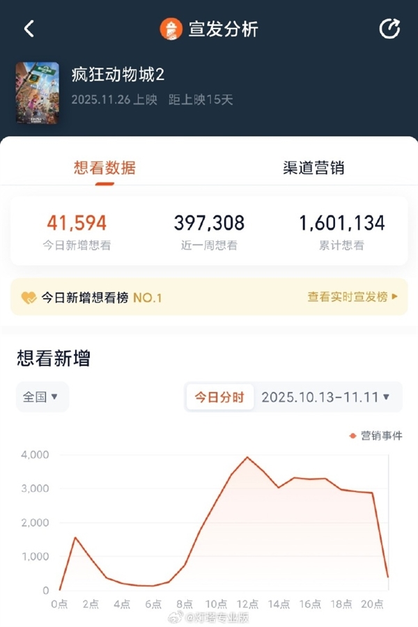《疯狂动物城2》11月26日全国上映 想看人数已突破160万