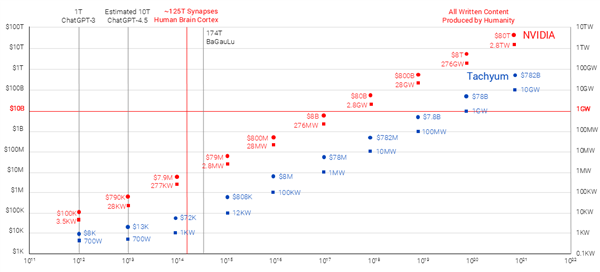 1024核6GHz、1GB缓存！新款2nm芯片碾压NVIDIA