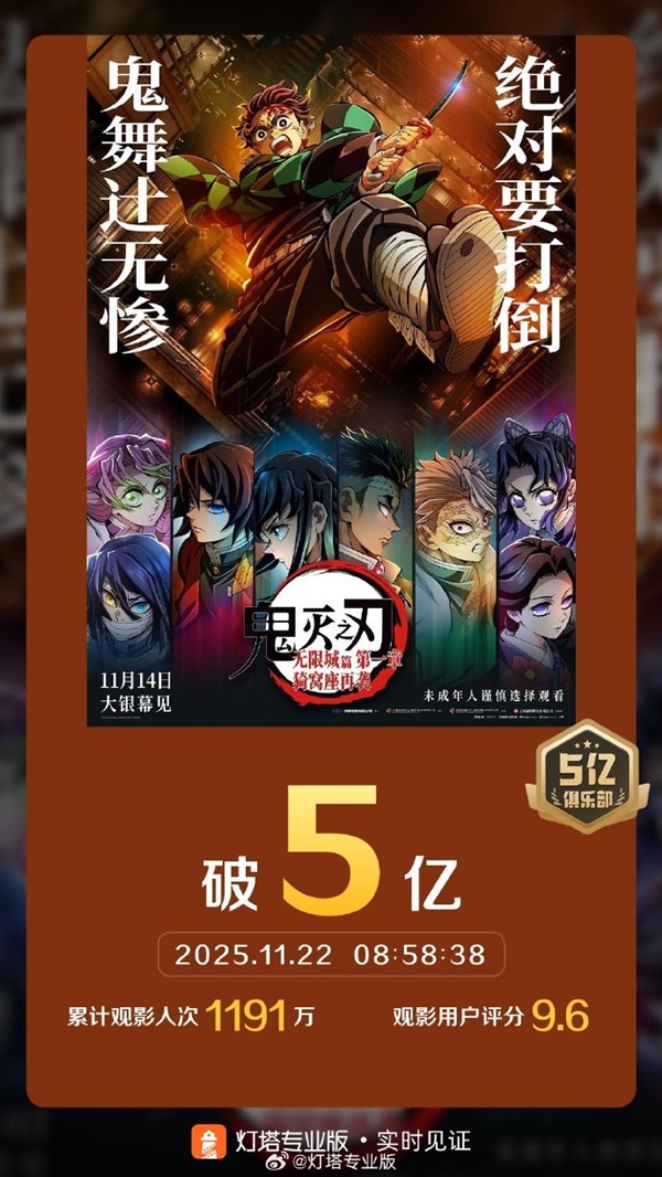 预售破进口动画电影纪录 《鬼灭之刃:无限城篇》票房破5亿