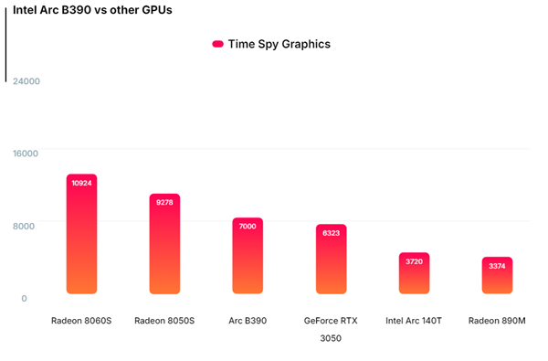 Intel锐炫B390 Time Spy达7000分！比RTX 3050桌面版快12%