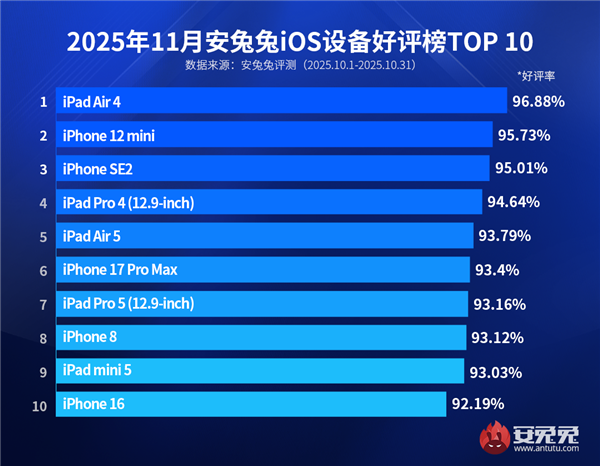 最新iOS设备好评榜TOP10出炉:口碑最好iPhone诞生于5年前