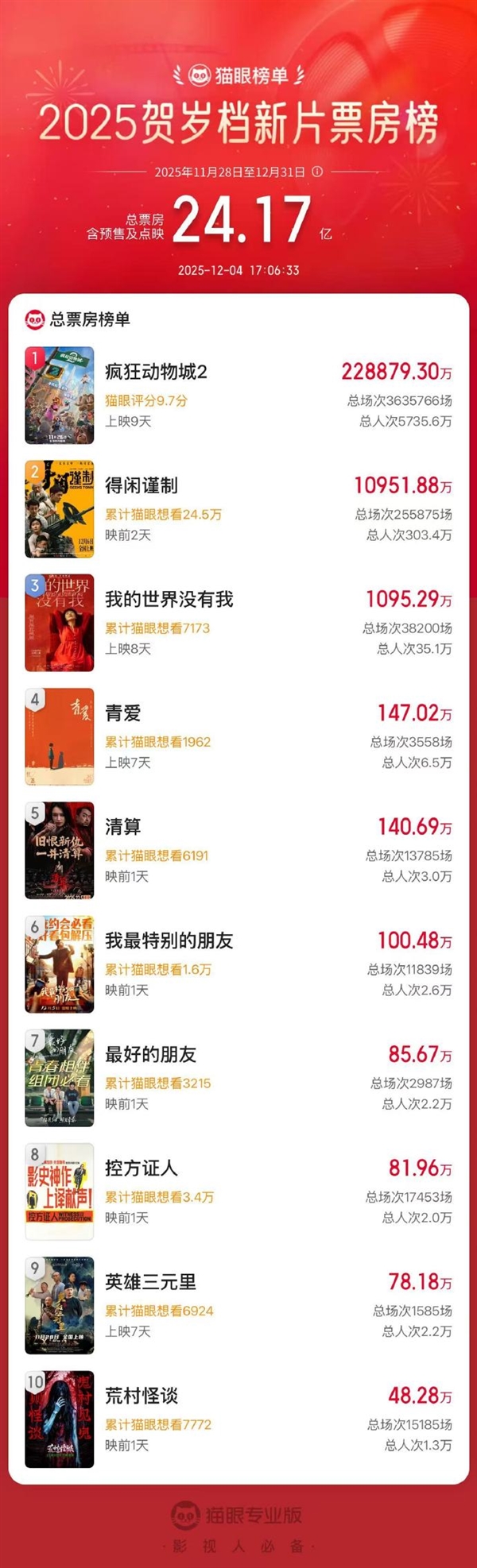 肖战主演抗日片 《得闲谨制》预售票房破亿 300万人要看