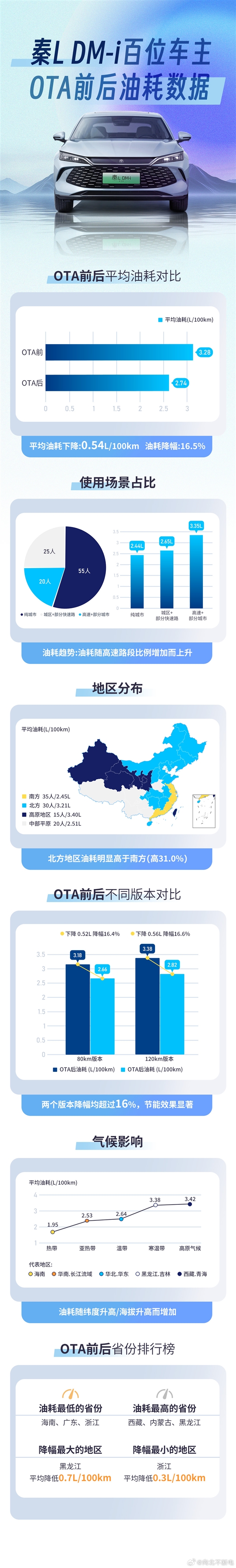 博主征集100位秦L车主数据:比亚迪OTA后 平均油耗下降16.5%