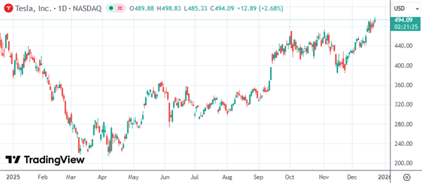 特斯拉股价逼近500美元创新高 马斯克薪酬案翻盘+FSD稳跑