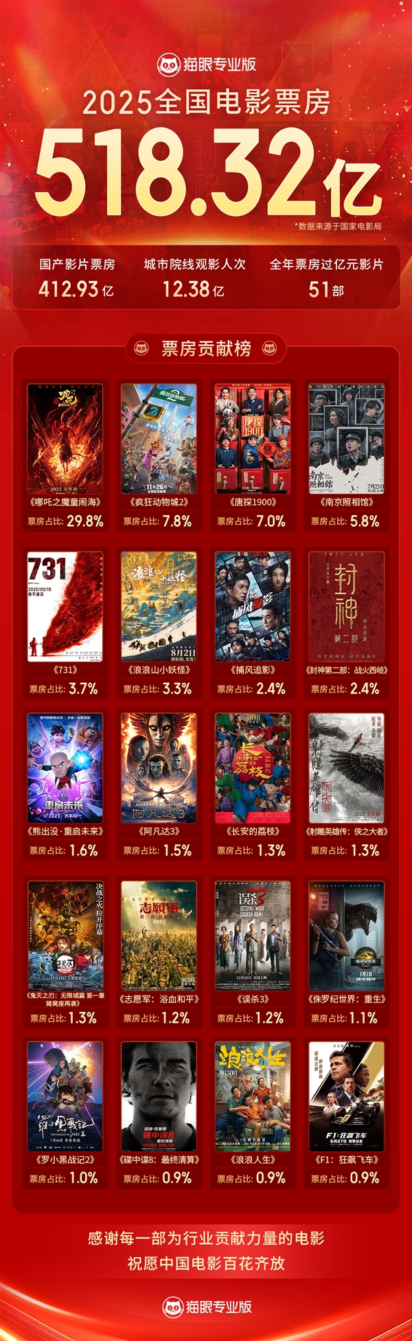 2025年中国电影总票房518亿:两部动画拿下前二!