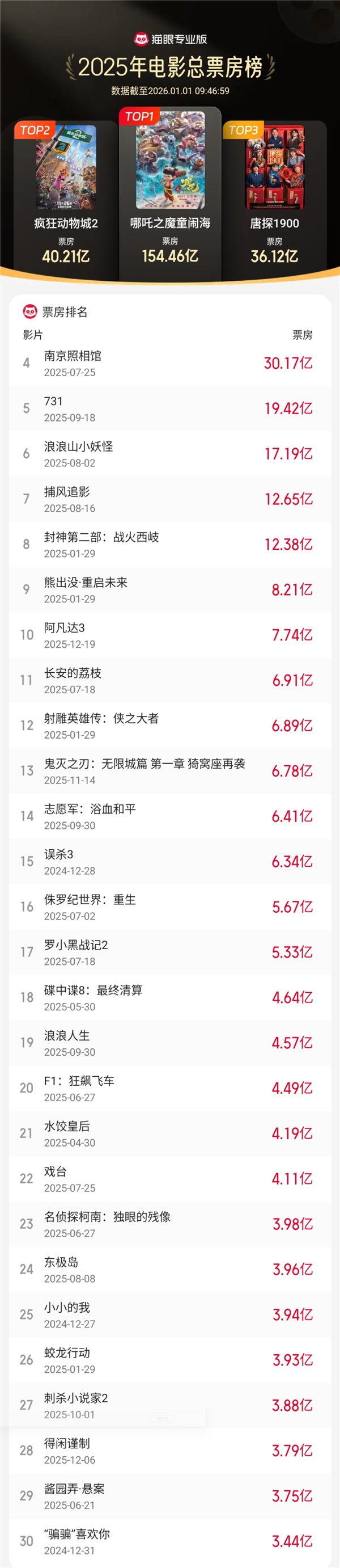 2025年中国电影总票房518亿:两部动画拿下前二!