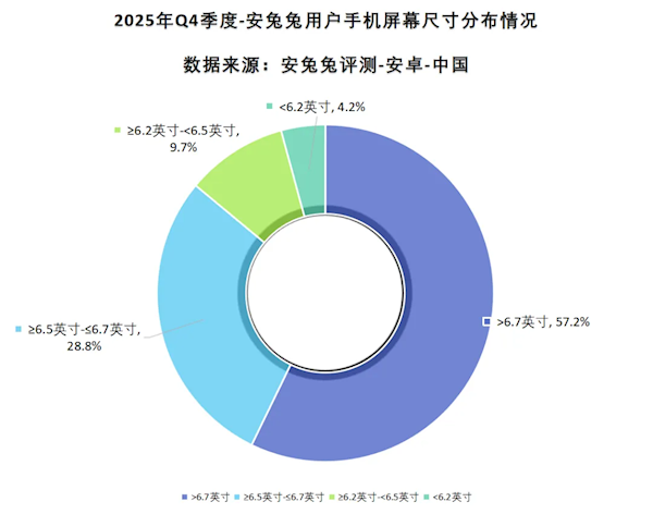 手机大屏化成主流趋势！近6成安卓手机已经超过6.7英寸