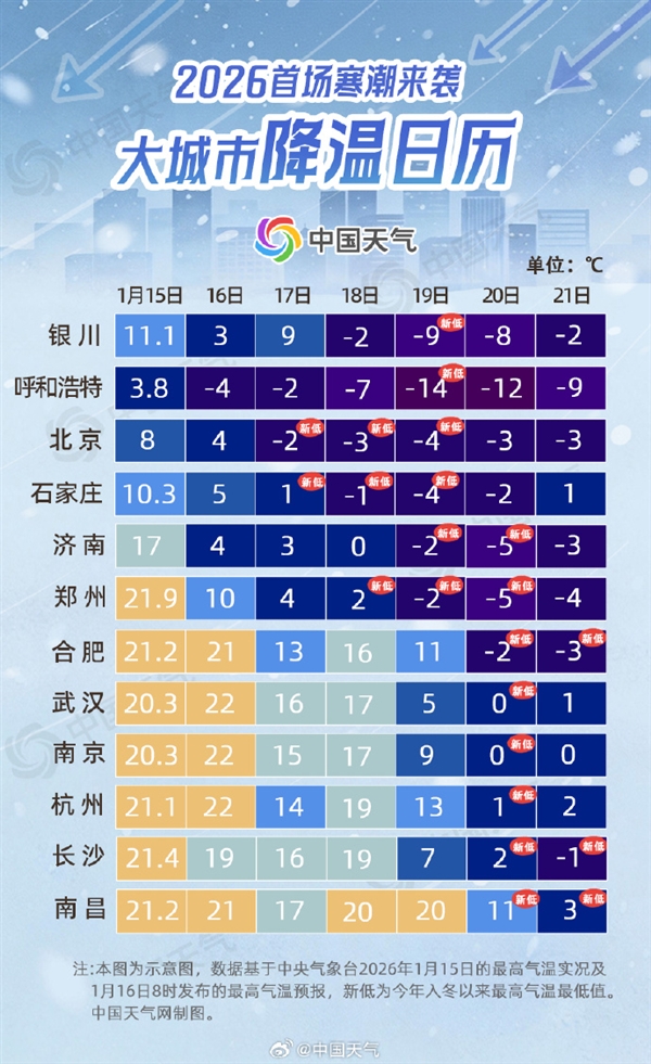 今天四九第一天！寒潮开工：最高降温超过16℃
