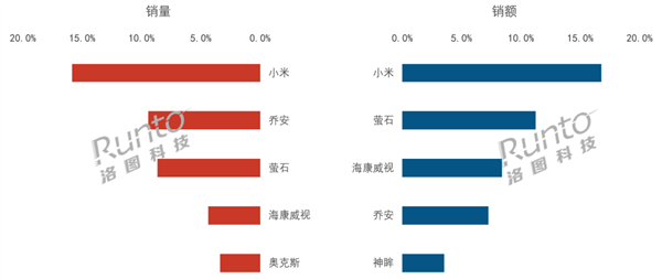 双冠加冕！小米摄像头横扫2025线上市场