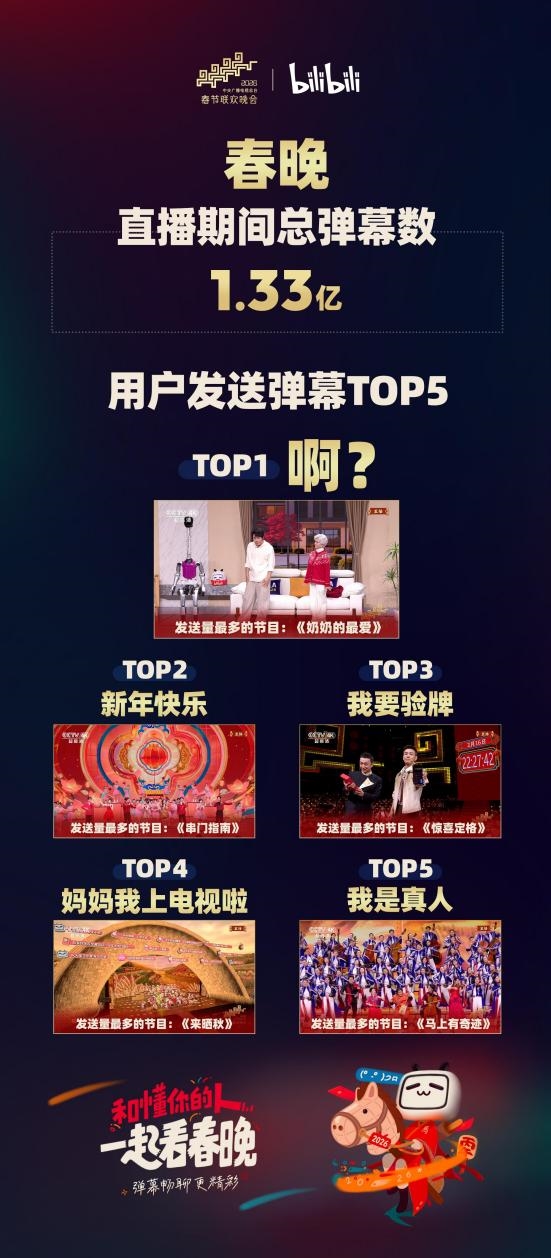 B站春晚弹幕炸了!1.33亿条里 年轻人最爱发的竟是“啊”