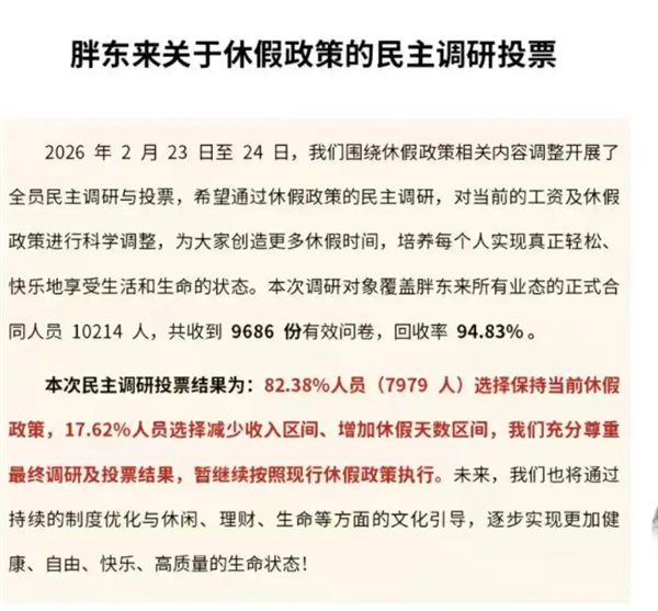 胖东来公布万人投票结果：超8成员工拒绝降薪增假 目前年休40天